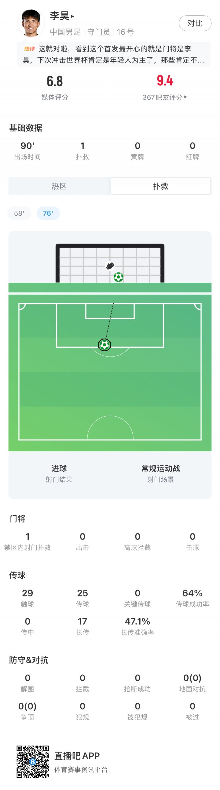 李昊首秀:1扑救1失球,29次触球 李昊首秀:1扑救1失球,29次触球