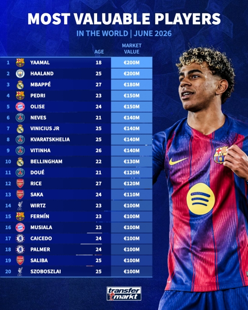 德转世界杯身价榜：亚马尔哈兰德2亿欧并列第一，18位亿元先生出炉
