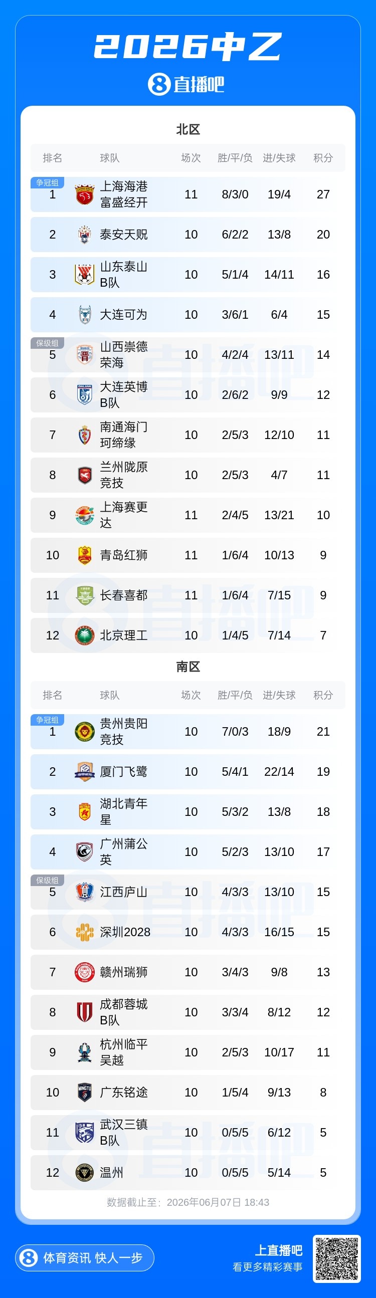 长春喜都1-1青岛红狮互交白卷，北区保级区胶着