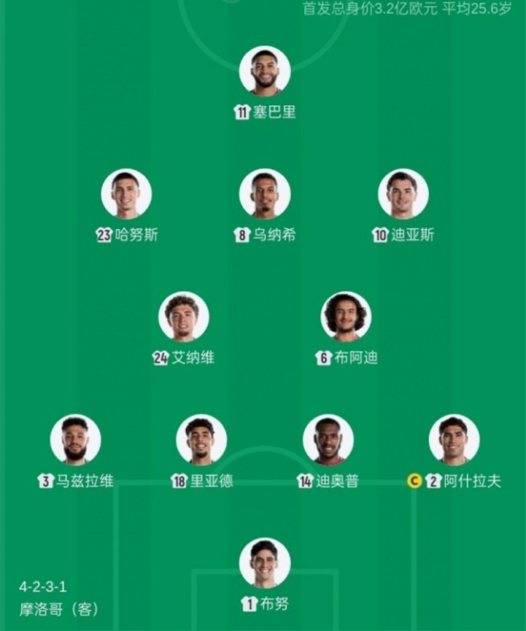 摩洛哥首发10人海外出生创历史纪录,西班牙4人法国3人 摩洛哥首发10人海外出生创历史纪录,西班牙4人法国3人