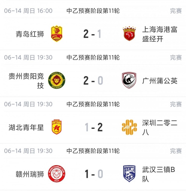 海港B队吞赛季首败 6分长处领跑北区;贵阳竞技三连胜独占南区鳌头 海港B队吞赛季首败 6分长处领跑北区;贵阳竞技三连胜独占南区鳌头