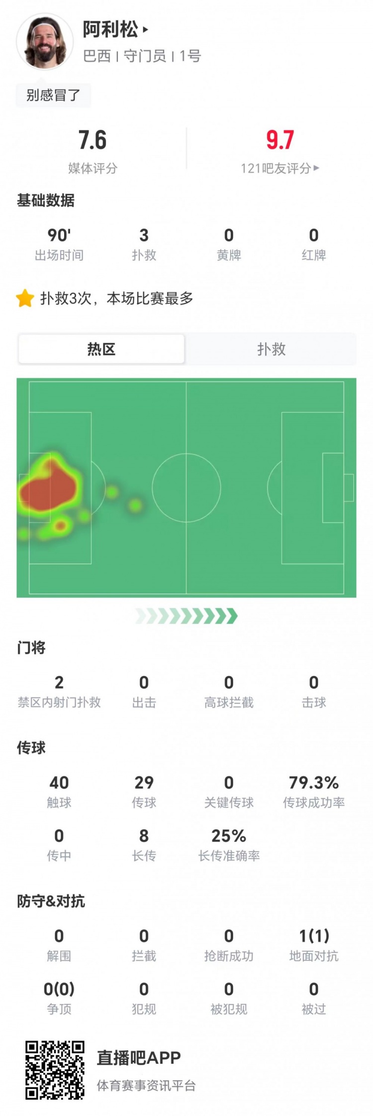 阿利松全场3扑救2禁区内扑救 巴西3-0海地获7.6分 阿利松全场3扑救2禁区内扑救 巴西3-0海地获7.6分