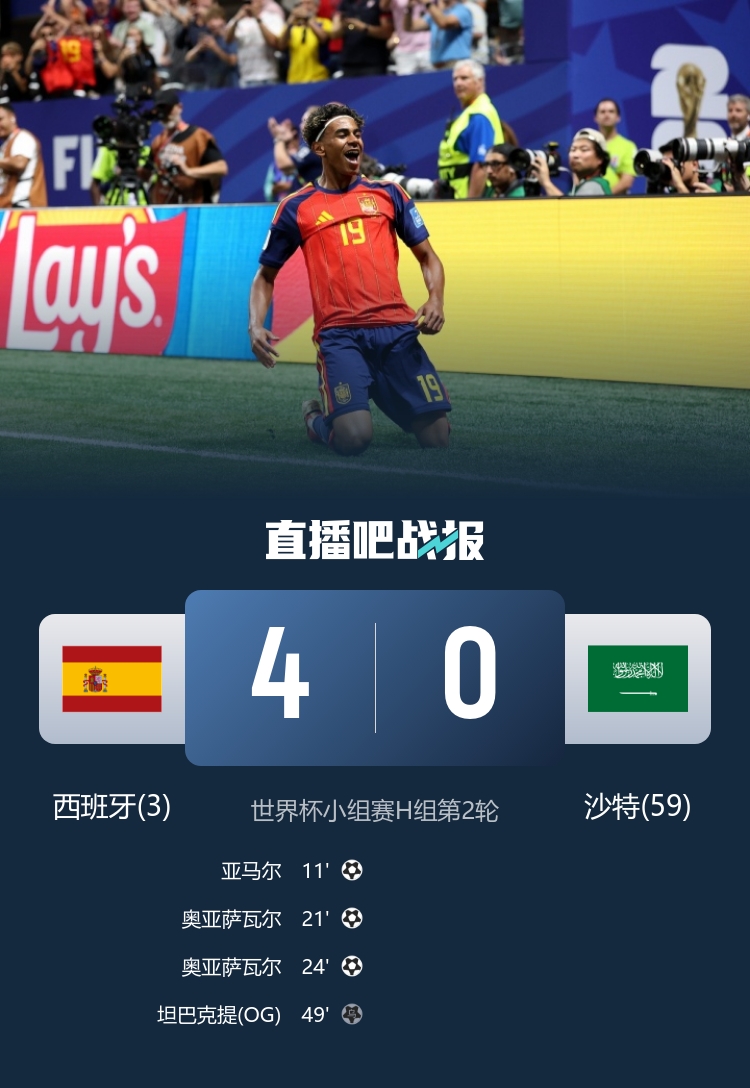 西班牙4-0沙特,亚马尔首球创历史;比利时0-0伊朗,贝兰万德神扑 西班牙4-0沙特,亚马尔首球创历史;比利时0-0伊朗,贝兰万德神扑