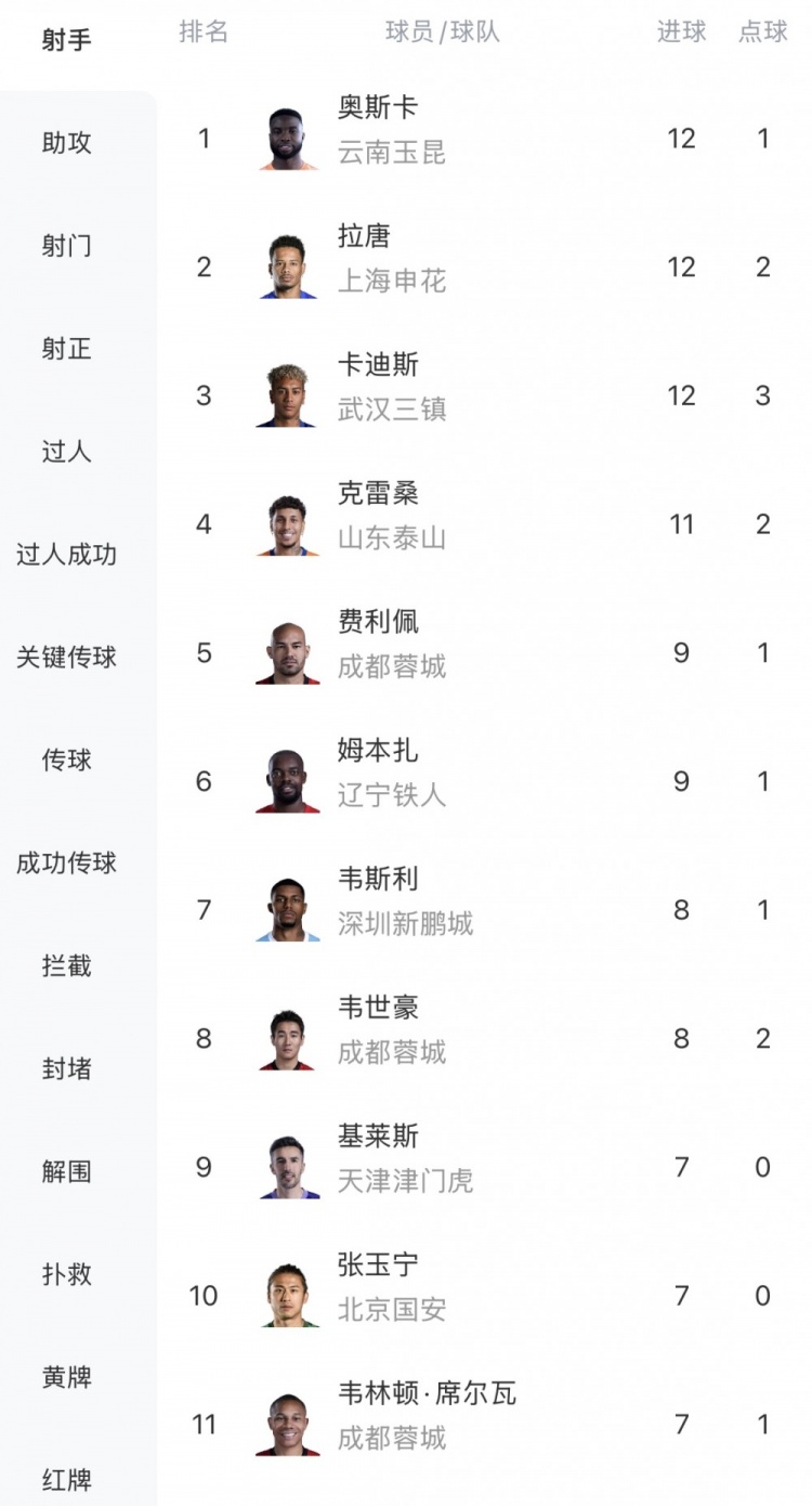 中超16轮射手榜：三将12球并驾齐驱 克雷桑11球紧追