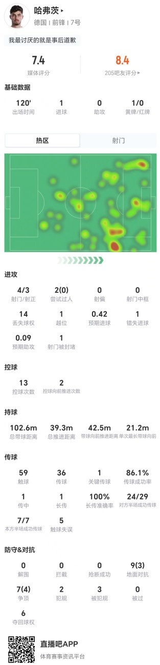 哈弗茨点球大战失手仍献进球,德国16强战评分7.4 哈弗茨点球大战失手仍献进球,德国16强战评分7.4