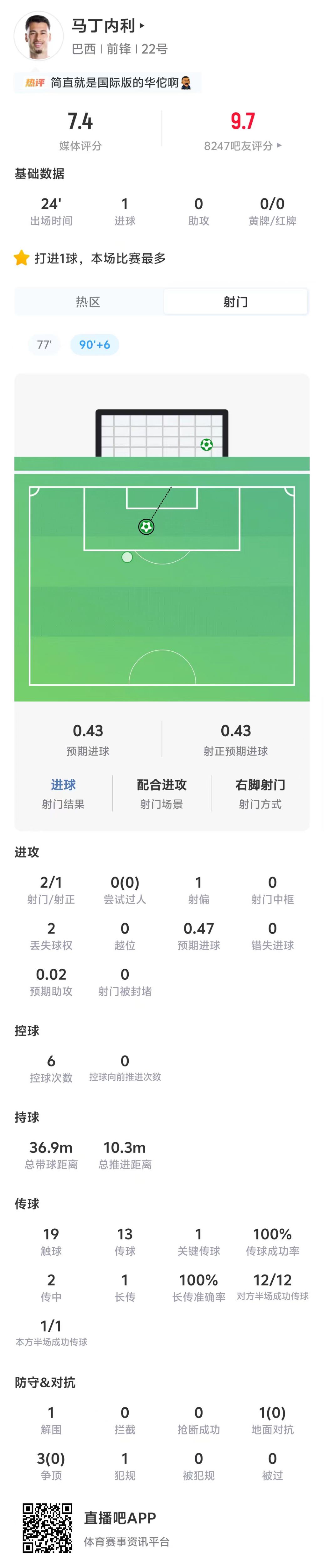 替补奇兵！马丁内利补时绝杀日本，巴西惊险晋级16强