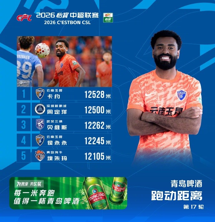 中超跑动榜:卡约12528米领跑,玉昆两人进前五 中超跑动榜:卡约12528米领跑,玉昆两人进前五