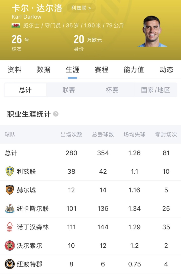 曼联免签前利兹联门将达尔洛，合同至2029年