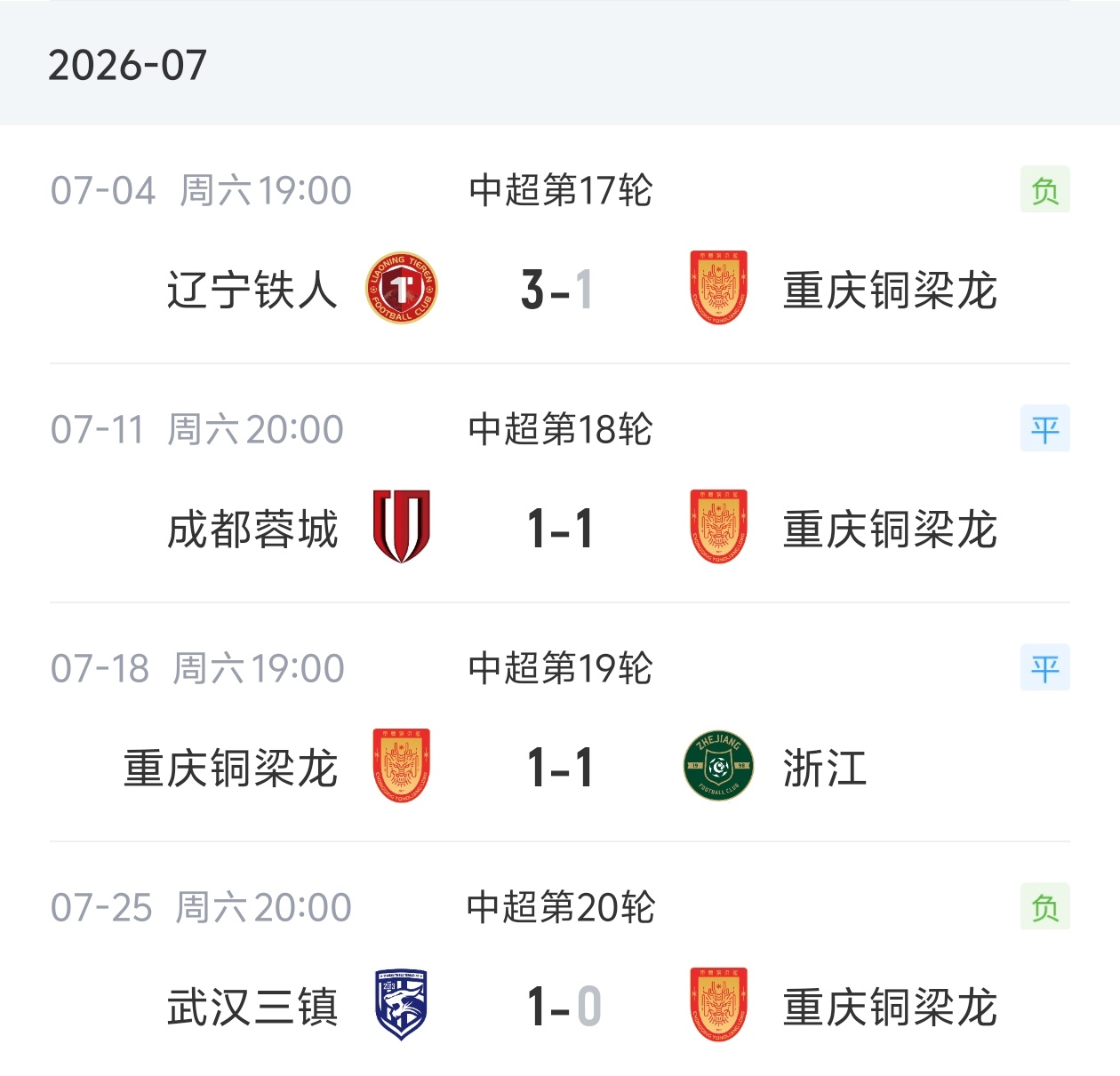 4轮不胜!铜梁龙7月2平2负,先赛落后榜首14分,仅领先大连1分 4轮不胜!铜梁龙7月2平2负,先赛落后榜首14分,仅领先大连1分