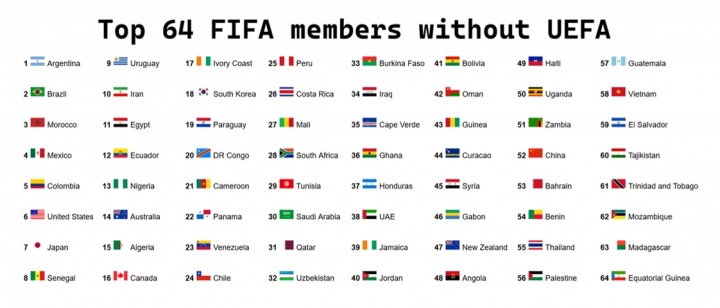 非欧足联球队FIFA前64名单阿根廷居首中国列第52