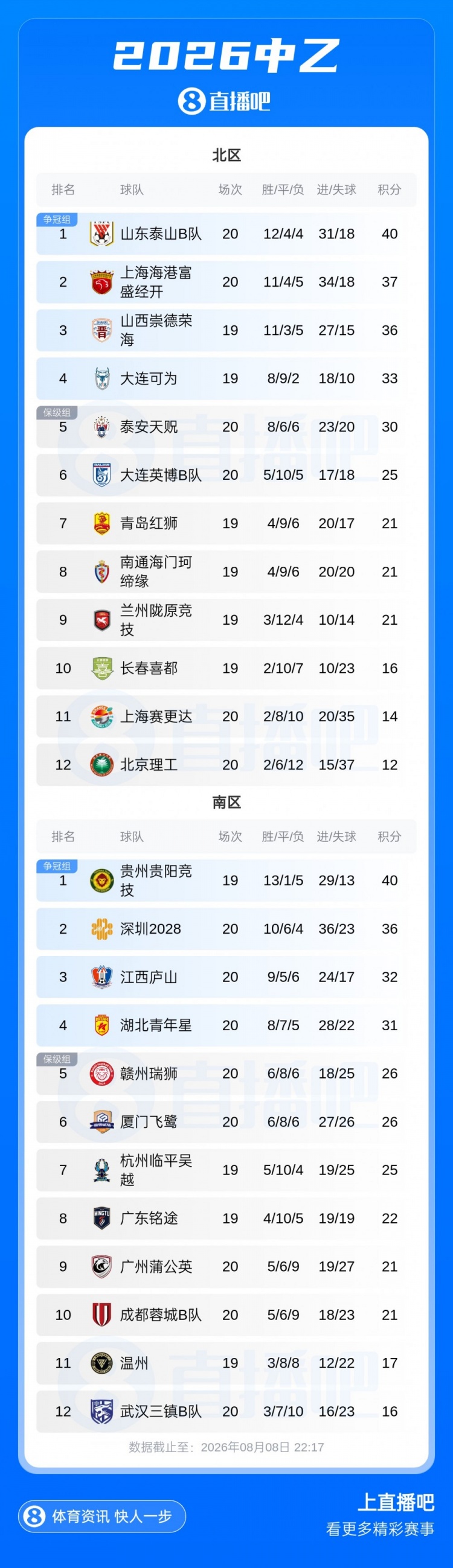泰山B队3-1海港B队领跑中乙 南北区争冠组席位渐明